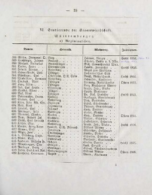 25-26, VI. Studierende der Staatswirthschaft
