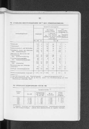 Öffentliche Investitionsausgaben 1981 nach Verwendungszwecken