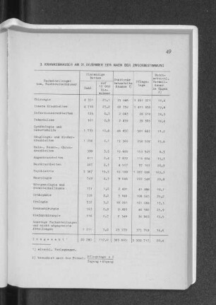 3. Krankenhäuser am 31. Dezember 1974 nach der Zweckbestimmung