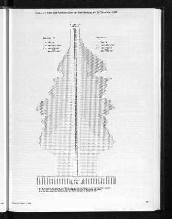 Alter und Familienstand der Bevölkerung am 31. Dezember 1986