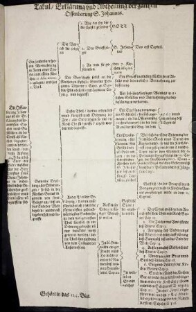 Tabul/ Erklärung und Abtheilung der gantzen Offenbarung S. Johannis.