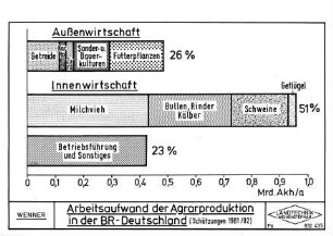 Arbeitsaufwand der Agrarproduktion in der BR-Deutschland