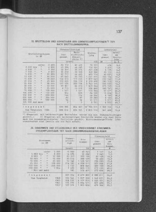 19. Bruttolohn und Lohnsteuer der Lohnsteuerpflichtigen 1971 nach Bruttolohngruppen