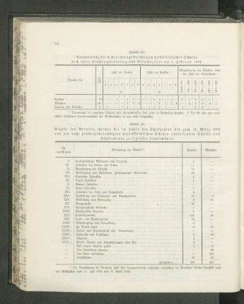 (Tabelle 33.) Angabe des Berufes, welchen die im Laufe des Schuljahres bis zum 31. März 1904 aus den nicht prüfungsberechtigten halböffentlichen Schulen austretenden Schüler und Schülerinnen zu ergreifen beabsichtigen: