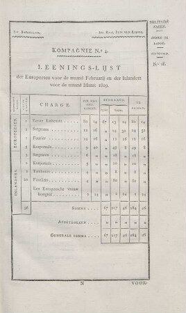 1ste Bataillon. ... Kompagnie No. 4. Leenings-lijst der Europeesen voor de maand Februarij en de inlanders voor de maand Maart 1809