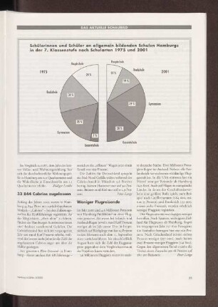 Schülerinnen und Schüler an allgemein bildenden Schulen Hamburgs in der 7. Klassenstufe nach Schularten 1975 und 2001