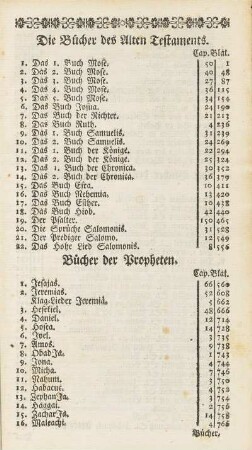 Die Bücher des Alten Testaments.