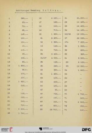 Schätzungen Sammlung Goldegg.