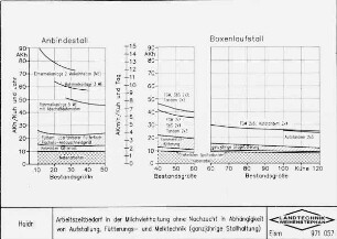 Arbeitsbedarf in der Milchviehhaltung ohne Nachzucht in Abhängigkeit von Aufstallung, Fütterungs- und Melktechnik (ganzjährige Stallhaltung)