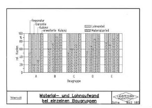 Material- und Lohnaufwand bei einzelnen Baugruppen