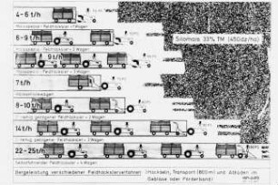 Bergeleistung verschiedener Feldhäckslerverfahren (Häckseln, Transport (8 m) und Abladen in Gebläse oder Förderband)
