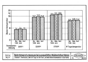Bodentemperaturmessung bei ausgewählten Maisbestellverfahren (Standort: Viehhausen)