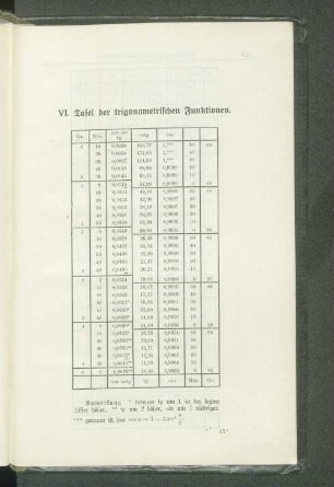 VI. Tafel der trigonometrischen Funktionen.