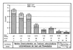 Relative Einsatzzeitanteile von Traktoren unterschiedlicher Leistungskassen bei Saat und Pflegearbeiten
