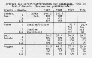 Erträge aus Direktsaatverfahren auf Sandböden 1967 bis 1970