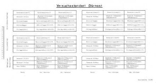 Versuchsstandort Dürnast