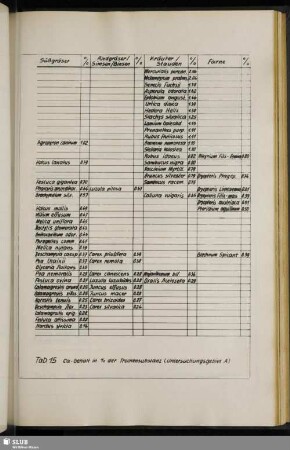 Tab. 15 Ca-Gehalt in % der Trockensubstanz (Untersuchungsgebiet A)