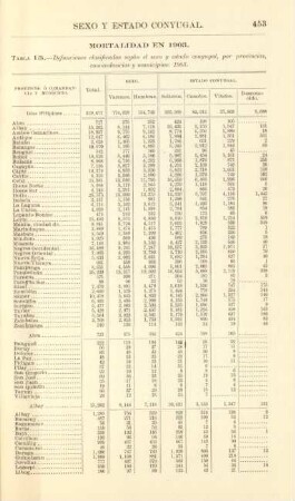 Tabla 15. Defunciones clasificadas según el sexo y estado conyugal, por provincias, comandancias y municipios: 1903