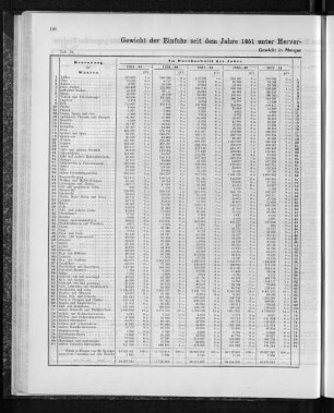 Gewicht der Einfuhr seit dem Jahre 1851 unter Hervorhebung der Hauptartikel nebst Verhältniszahlen.
