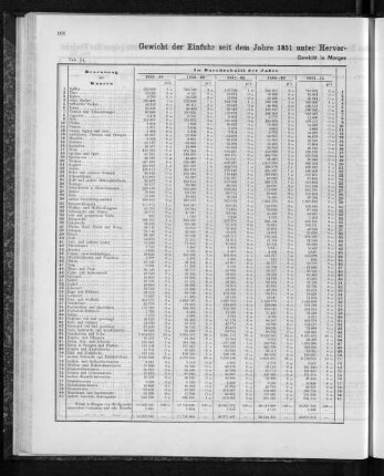 Gewicht der Einfuhr seit dem Jahre 1851 unter Hervorhebung der Hauptartikel nebst Verhältniszahlen.