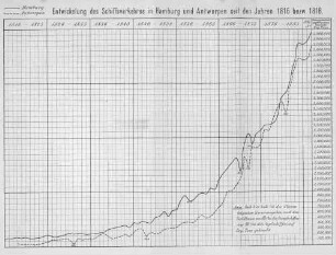 Entwickelung des Schiffsverkehres in Hamburg und Antwerpen seit den Jahren 1816 bezw. 1818.
