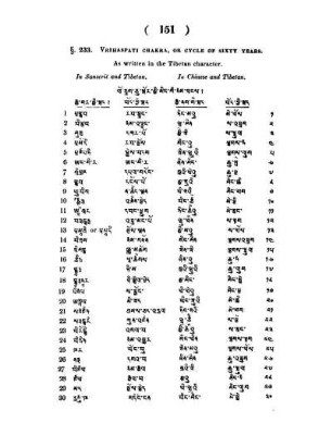 §233. - The Vrihaspati Chakra, or Cycle of 60 years, in Sanskrit and Tibetan, and in Chinese and Tibetan