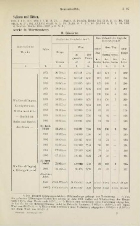 96-102, Montanstatistik