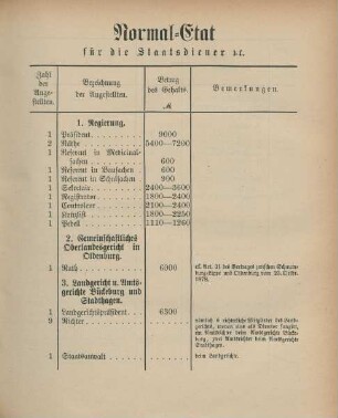 Normal-Etat für die Staatsdiener etc.
