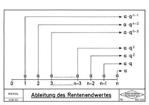 Ableitung des Rentenendwertes