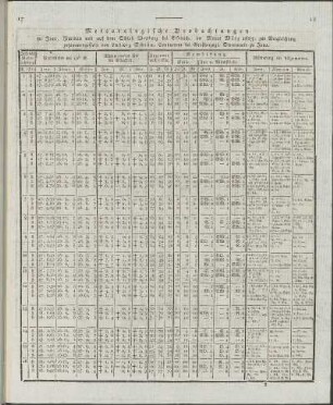 Meteorologische Beobachtungen ... im Monat März 1823, ...