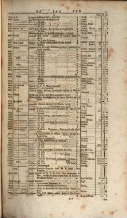 Theophili Georgi[i], Buchhändlers in Leipzig, Allgemeines Europäisches Bücher-Lexicon : In welchem nach Ordnung des Dictionarii die allermeisten Autores oder Gattungen von Büchern zu finden, Welche ... noch vor dem Anfange des XVI. Seculi bis 1739 inclusive, und also in mehr als zweyhundert Jahren, in dem Europäischen Theile der Welt, sonderlich aber in Teutschland, sind geschrieben und gedrucket worden ..., 4. S - Z