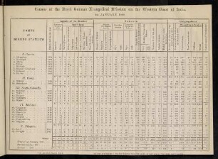Table: Census of the Basel German Evangelical mission on the Western coast of India. 1st January 1889