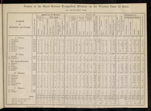 Table: Census of the Basel German Evangelical mission on the Western coast of India. 1st January 1889