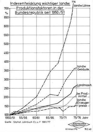 Indexentwicklung wichtiger landw. Produktionsfaktoren in der BRD seit 195/51