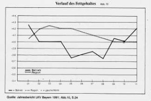 Verlauf des Fettgehaltes über der Jahreszeit