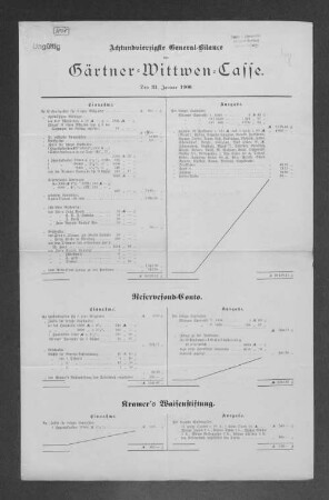Achtundvierzigste General-Bilance der Gärtner-Wittwen-Casse. 1900.