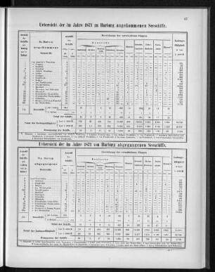 Uebersicht der im Jahre 1871 zu Harburg angekommenen Seeschiffe.