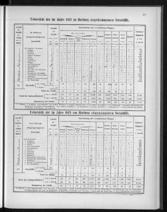 Uebersicht der im Jahre 1871 zu Harburg angekommenen Seeschiffe.