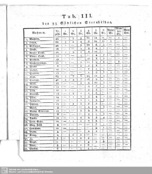 Tab. III. der 33 Südlichen Sternbilder