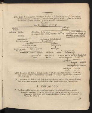 I. Philologia.