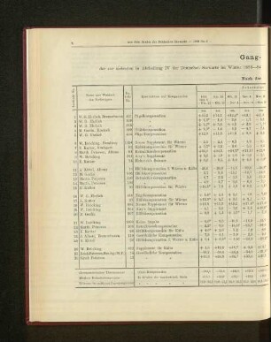 Gang-Tabelle I der zur siebenten in Abtheilung IV der Deutschen Seewarte im Winter 1883-84 abgehaltenen Konkurrenz-Prüfung eingelieferten Marine-Chronometer.