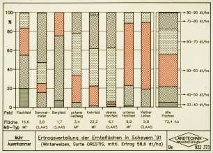 Ertragsverteilung der Ernteflächen in Scheyern '91 (Winterweizen, Sorte ORESTIS, mittl. Ertrag 58,6 dt/ha)
