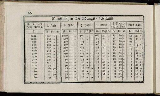 Dienstbothen Besoldungs- Bestand- oder Hauszinsberechnung.