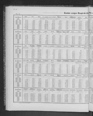 Einfuhr einiger Haupt-Artikel seit dem Jahre 1841.