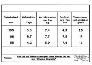 Freßzeit und Freßgeschwindigkeit eines Pferdes bei Heu aus "Ohnweiler Sparraufe"