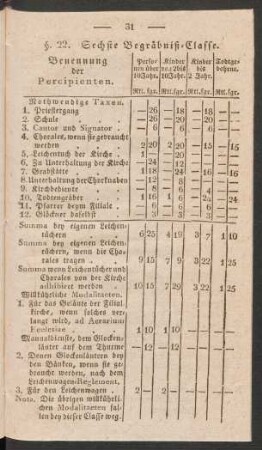 §. 22. Sechste Begräbniß-Classe.