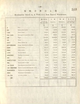 26. Merchandise stored in, & withdrawn from bonded warehouses
