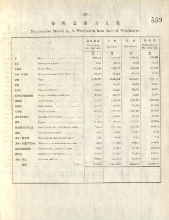 26. Merchandise stored in, & withdrawn from bonded warehouses