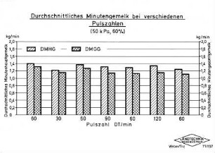 Durchschnittliches Minutengemelk bei verschiedenen Pulszahlen (50 k Pa, 60 %)