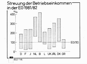 Streuung der Betriebseinkommen in der EG 1981/82